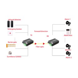 Dry Contact Switch 4 CH (Two-Way) To Fiber Converter Dry Contact Switch 4 CH (Two-Way) To Fiber Converter