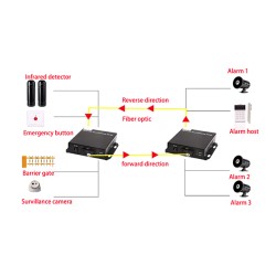 Dry Contact Switch 4 CH (Two-Way) To Fiber Converter Dry Contact Switch 4 CH (Two-Way) To Fiber Converter